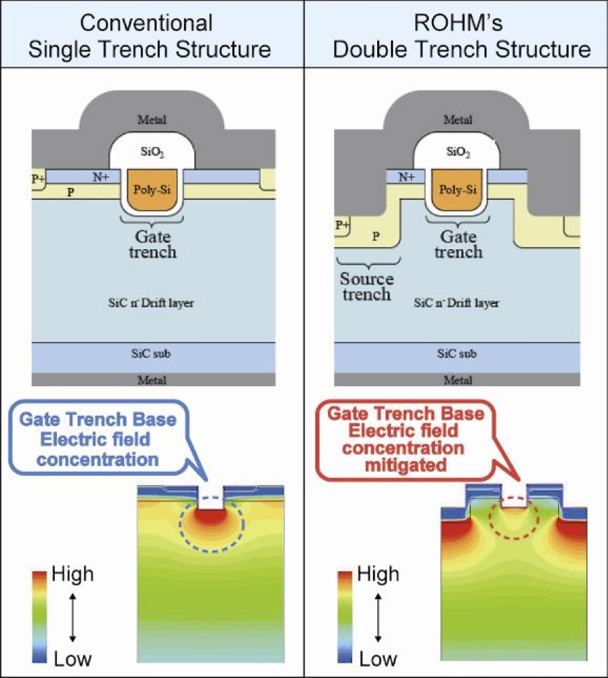 ROHM claims first trench-type SiC MOSFET